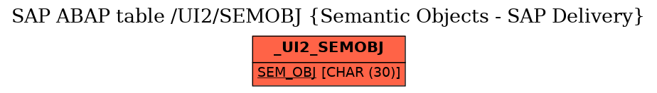 E-R Diagram for table /UI2/SEMOBJ (Semantic Objects - SAP Delivery)