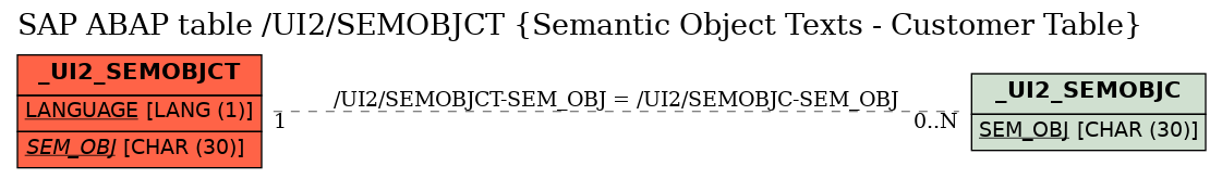 E-R Diagram for table /UI2/SEMOBJCT (Semantic Object Texts - Customer Table)