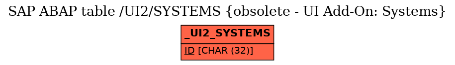 E-R Diagram for table /UI2/SYSTEMS (obsolete - UI Add-On: Systems)