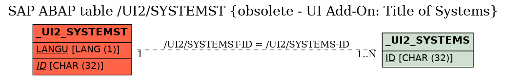 E-R Diagram for table /UI2/SYSTEMST (obsolete - UI Add-On: Title of Systems)