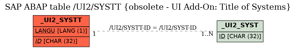 E-R Diagram for table /UI2/SYSTT (obsolete - UI Add-On: Title of Systems)