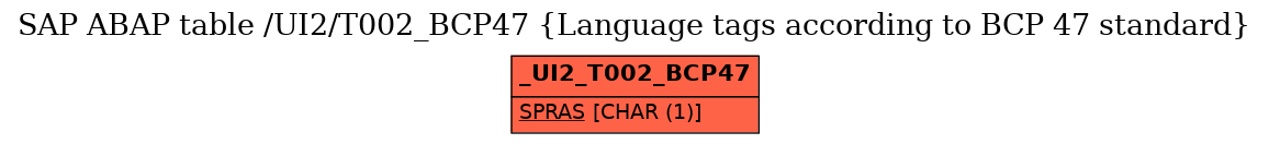 E-R Diagram for table /UI2/T002_BCP47 (Language tags according to BCP 47 standard)