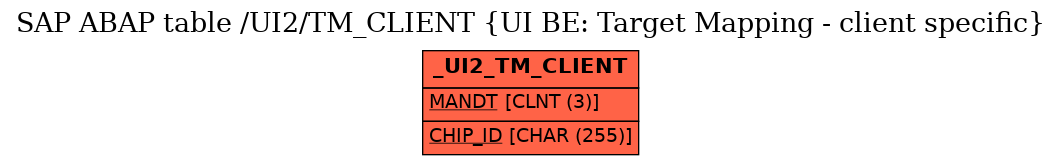 E-R Diagram for table /UI2/TM_CLIENT (UI BE: Target Mapping - client specific)