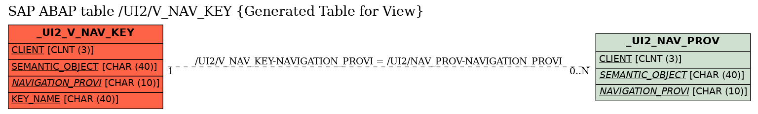 E-R Diagram for table /UI2/V_NAV_KEY (Generated Table for View)