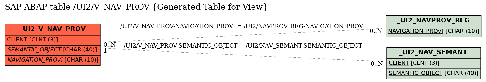 E-R Diagram for table /UI2/V_NAV_PROV (Generated Table for View)