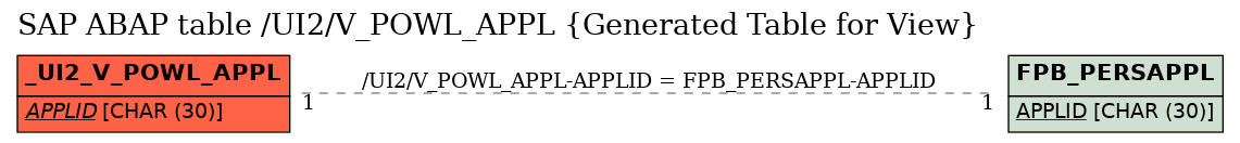 E-R Diagram for table /UI2/V_POWL_APPL (Generated Table for View)