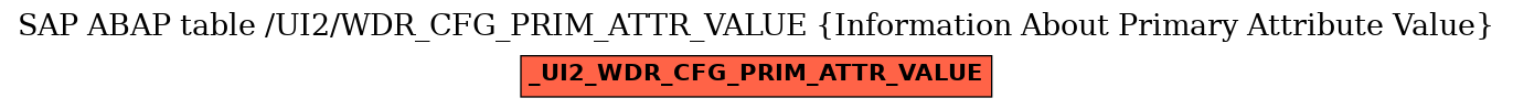 E-R Diagram for table /UI2/WDR_CFG_PRIM_ATTR_VALUE (Information About Primary Attribute Value)