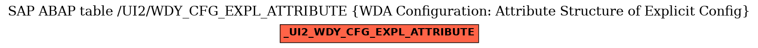 E-R Diagram for table /UI2/WDY_CFG_EXPL_ATTRIBUTE (WDA Configuration: Attribute Structure of Explicit Config)