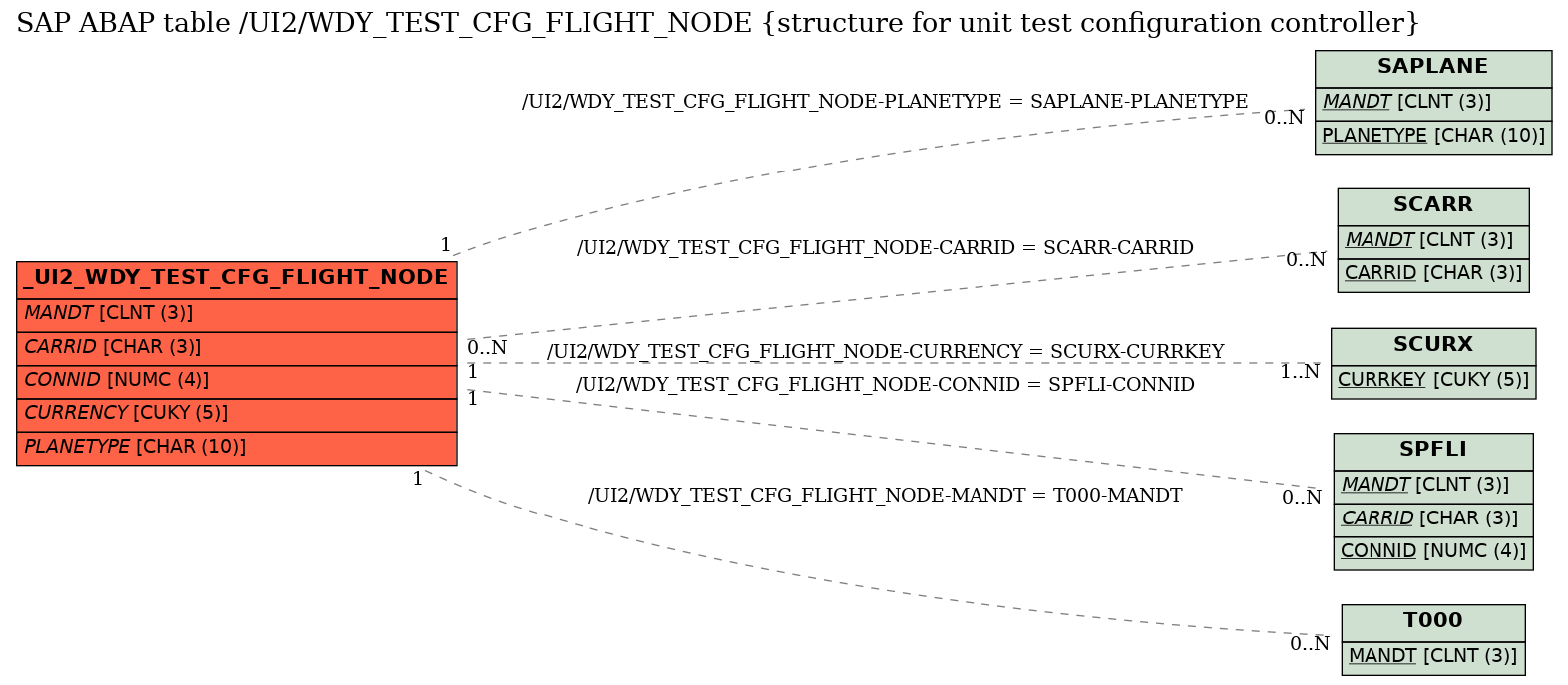 E-R Diagram for table /UI2/WDY_TEST_CFG_FLIGHT_NODE (structure for unit test configuration controller)