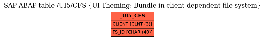 E-R Diagram for table /UI5/CFS (UI Theming: Bundle in client-dependent file system)