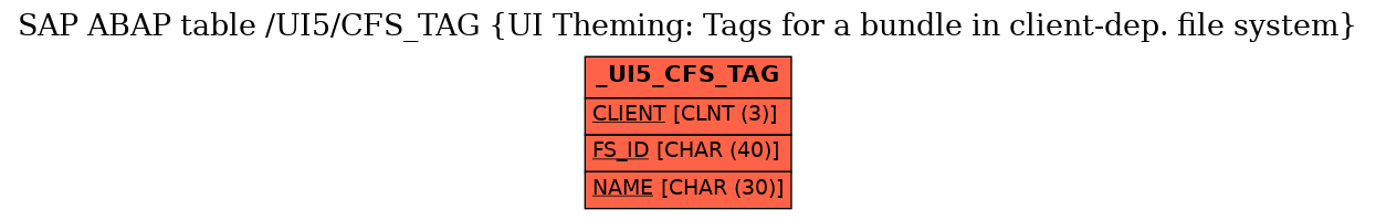 E-R Diagram for table /UI5/CFS_TAG (UI Theming: Tags for a bundle in client-dep. file system)