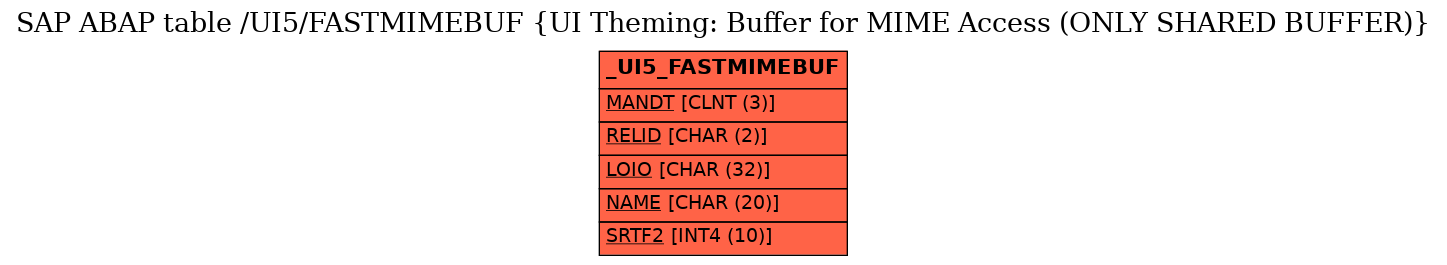 E-R Diagram for table /UI5/FASTMIMEBUF (UI Theming: Buffer for MIME Access (ONLY SHARED BUFFER))