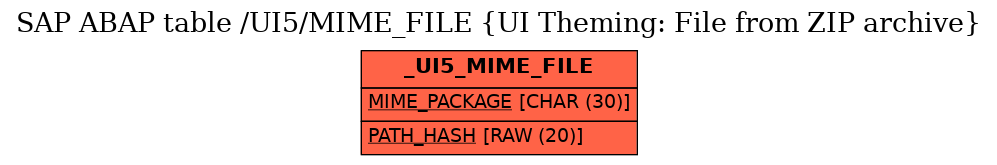 E-R Diagram for table /UI5/MIME_FILE (UI Theming: File from ZIP archive)