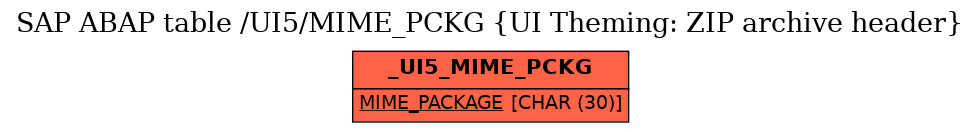 E-R Diagram for table /UI5/MIME_PCKG (UI Theming: ZIP archive header)