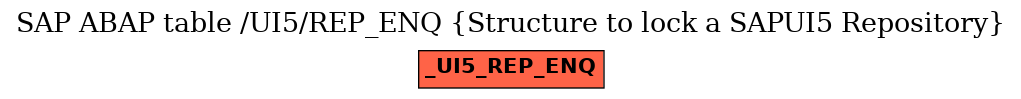 E-R Diagram for table /UI5/REP_ENQ (Structure to lock a SAPUI5 Repository)