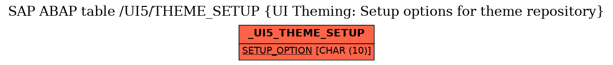 E-R Diagram for table /UI5/THEME_SETUP (UI Theming: Setup options for theme repository)