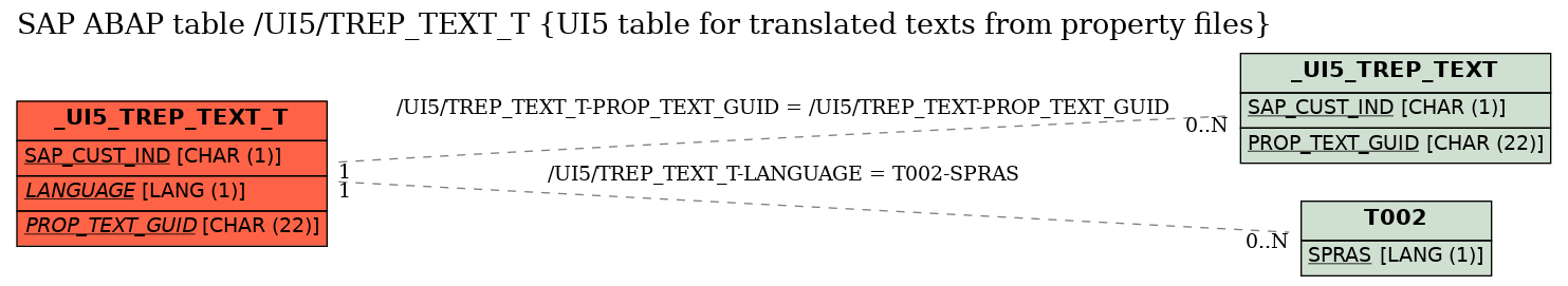 E-R Diagram for table /UI5/TREP_TEXT_T (UI5 table for translated texts from property files)