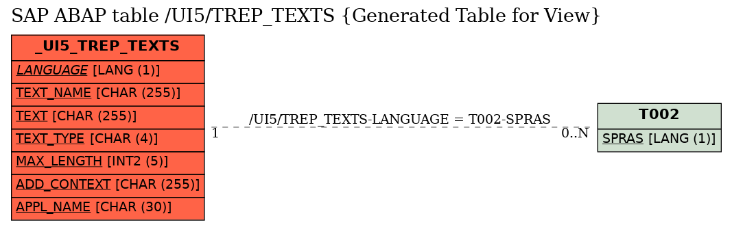 E-R Diagram for table /UI5/TREP_TEXTS (Generated Table for View)