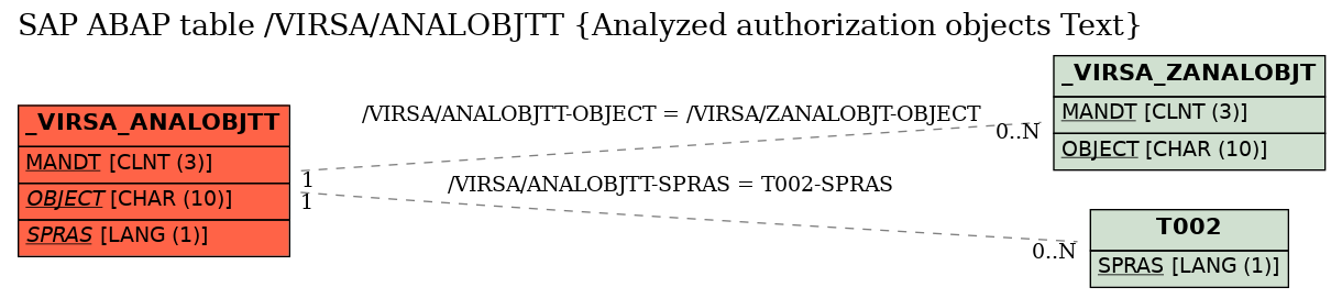 E-R Diagram for table /VIRSA/ANALOBJTT (Analyzed authorization objects Text)