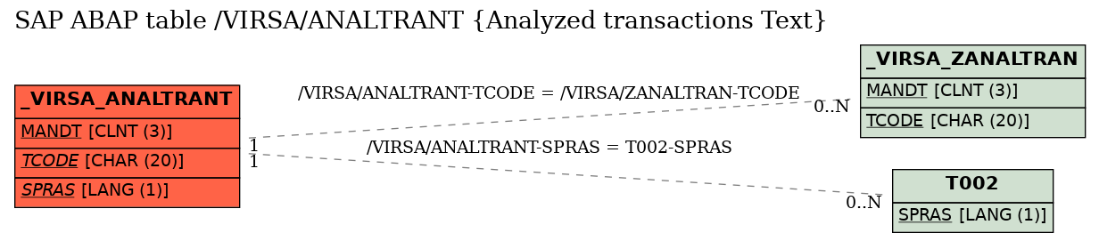 E-R Diagram for table /VIRSA/ANALTRANT (Analyzed transactions Text)