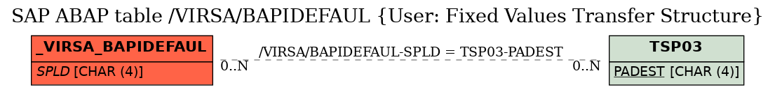 E-R Diagram for table /VIRSA/BAPIDEFAUL (User: Fixed Values Transfer Structure)