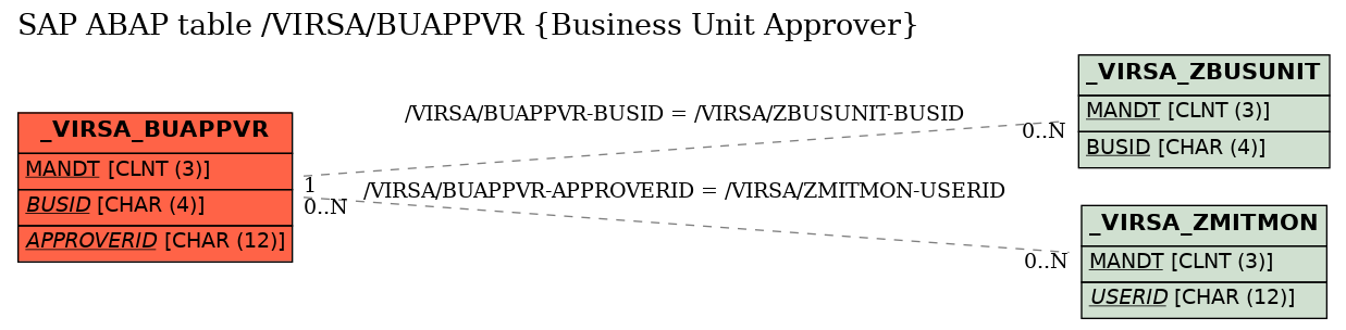 E-R Diagram for table /VIRSA/BUAPPVR (Business Unit Approver)