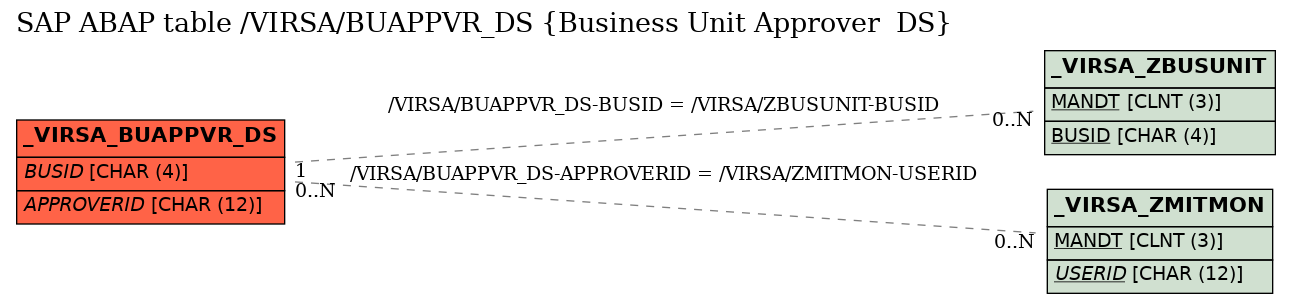 E-R Diagram for table /VIRSA/BUAPPVR_DS (Business Unit Approver  DS)
