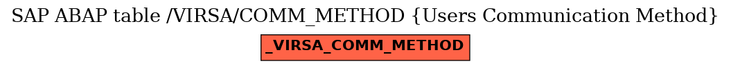 E-R Diagram for table /VIRSA/COMM_METHOD (Users Communication Method)