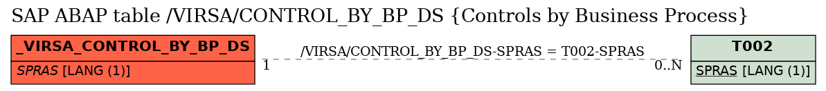 E-R Diagram for table /VIRSA/CONTROL_BY_BP_DS (Controls by Business Process)