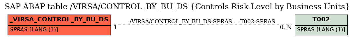 E-R Diagram for table /VIRSA/CONTROL_BY_BU_DS (Controls Risk Level by Business Units)