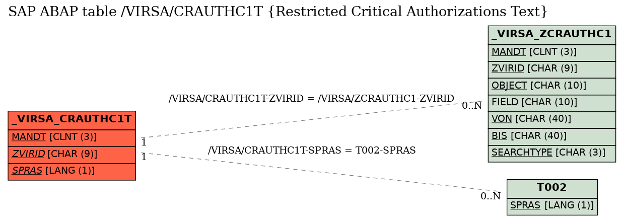 E-R Diagram for table /VIRSA/CRAUTHC1T (Restricted Critical Authorizations Text)