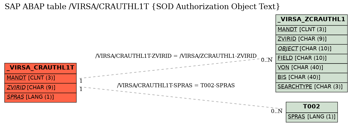 E-R Diagram for table /VIRSA/CRAUTHL1T (SOD Authorization Object Text)