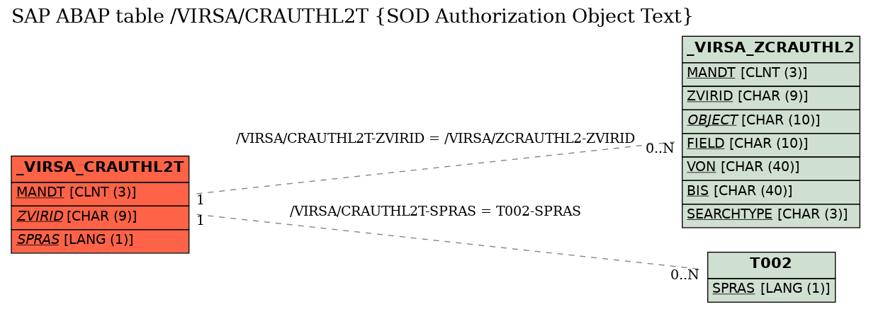 E-R Diagram for table /VIRSA/CRAUTHL2T (SOD Authorization Object Text)