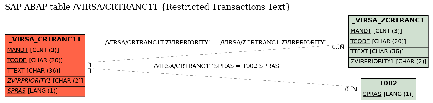 E-R Diagram for table /VIRSA/CRTRANC1T (Restricted Transactions Text)