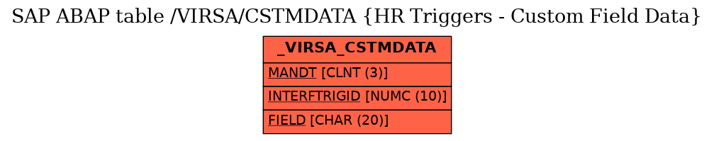 E-R Diagram for table /VIRSA/CSTMDATA (HR Triggers - Custom Field Data)