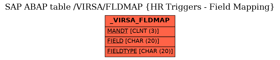 E-R Diagram for table /VIRSA/FLDMAP (HR Triggers - Field Mapping)