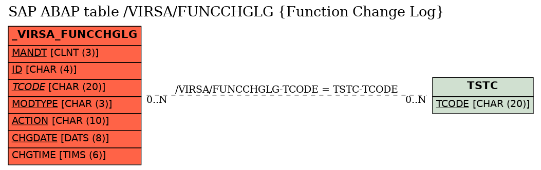 E-R Diagram for table /VIRSA/FUNCCHGLG (Function Change Log)