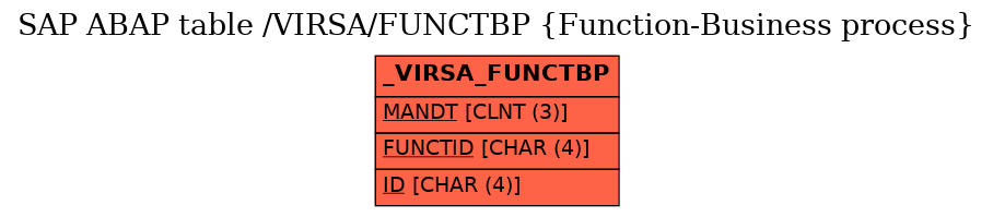 E-R Diagram for table /VIRSA/FUNCTBP (Function-Business process)