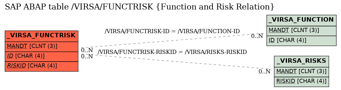 E-R Diagram for table /VIRSA/FUNCTRISK (Function and Risk Relation)