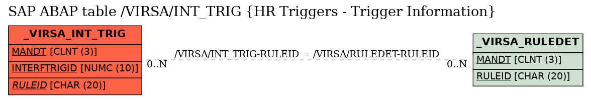 E-R Diagram for table /VIRSA/INT_TRIG (HR Triggers - Trigger Information)