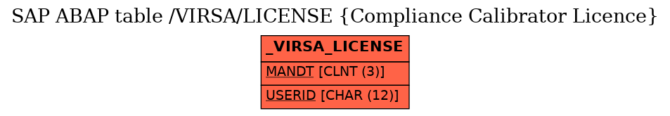 E-R Diagram for table /VIRSA/LICENSE (Compliance Calibrator Licence)