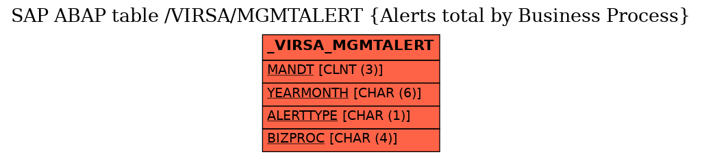 E-R Diagram for table /VIRSA/MGMTALERT (Alerts total by Business Process)