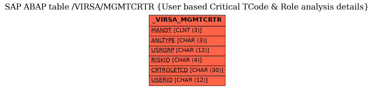 E-R Diagram for table /VIRSA/MGMTCRTR (User based Critical TCode & Role analysis details)