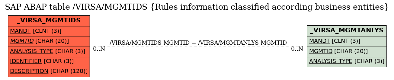 E-R Diagram for table /VIRSA/MGMTIDS (Rules information classified according business entities)