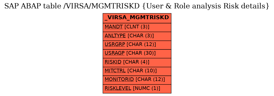 E-R Diagram for table /VIRSA/MGMTRISKD (User & Role analysis Risk details)