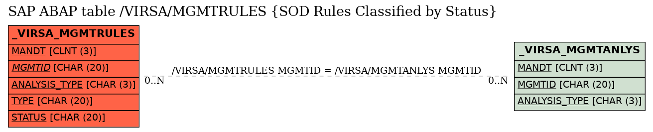 E-R Diagram for table /VIRSA/MGMTRULES (SOD Rules Classified by Status)