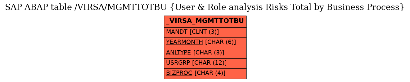 E-R Diagram for table /VIRSA/MGMTTOTBU (User & Role analysis Risks Total by Business Process)