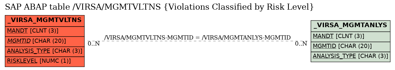 E-R Diagram for table /VIRSA/MGMTVLTNS (Violations Classified by Risk Level)