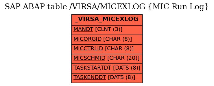 E-R Diagram for table /VIRSA/MICEXLOG (MIC Run Log)