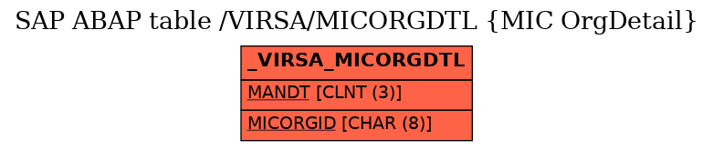 E-R Diagram for table /VIRSA/MICORGDTL (MIC OrgDetail)